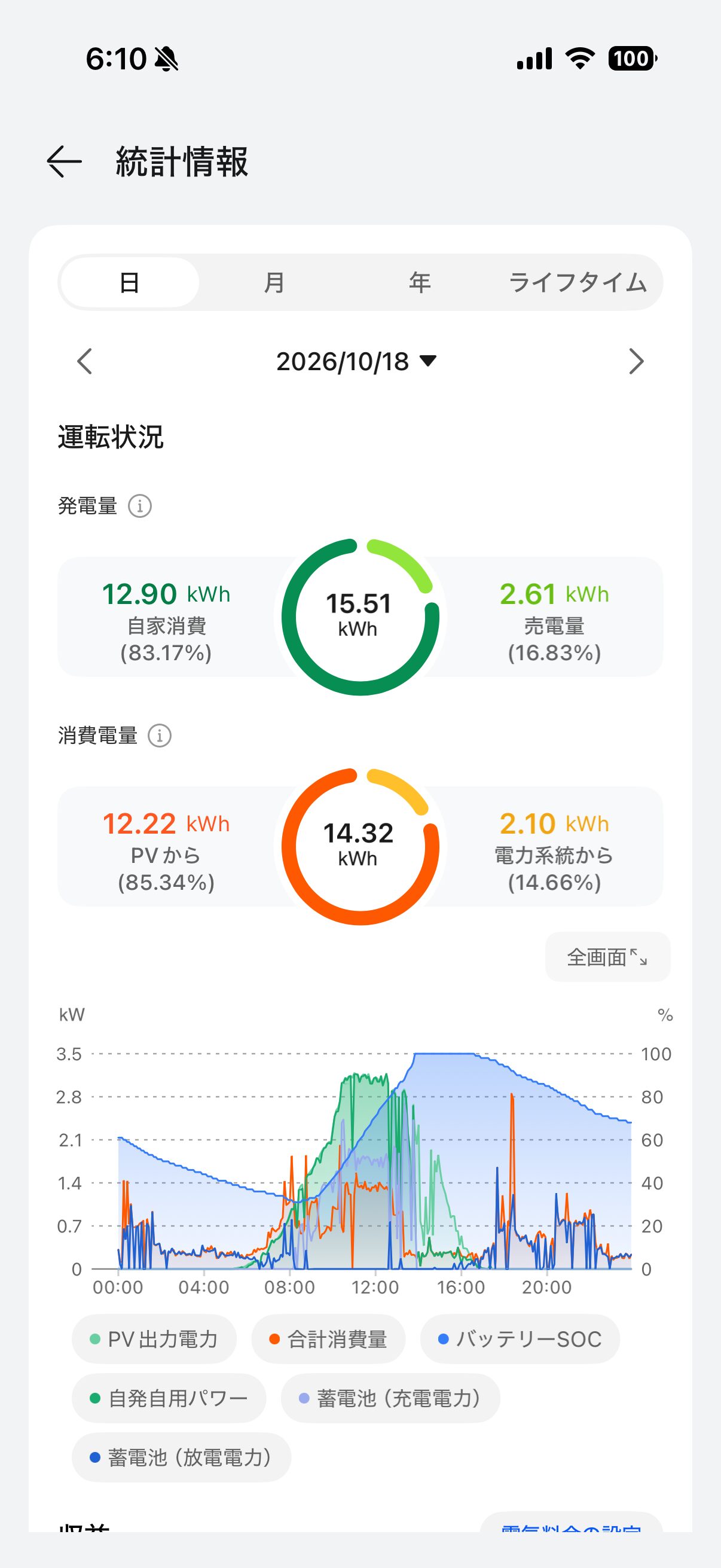 2026年10月18日のアプリ原画。発電15.51kWh、消費14.32kWh、買電2.10kWhと蓄電池残量の推移
