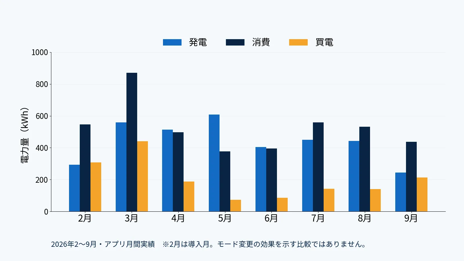 2026年2月から9月のアプリ月間実績。発電・家全体の消費・買電を同じ尺度で比較