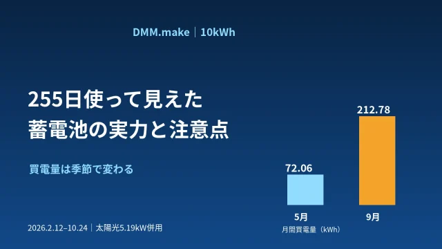 太陽光5.19kWとDMM蓄電池10kWhを併用した255日実測。5月と9月の月間買電量を比較