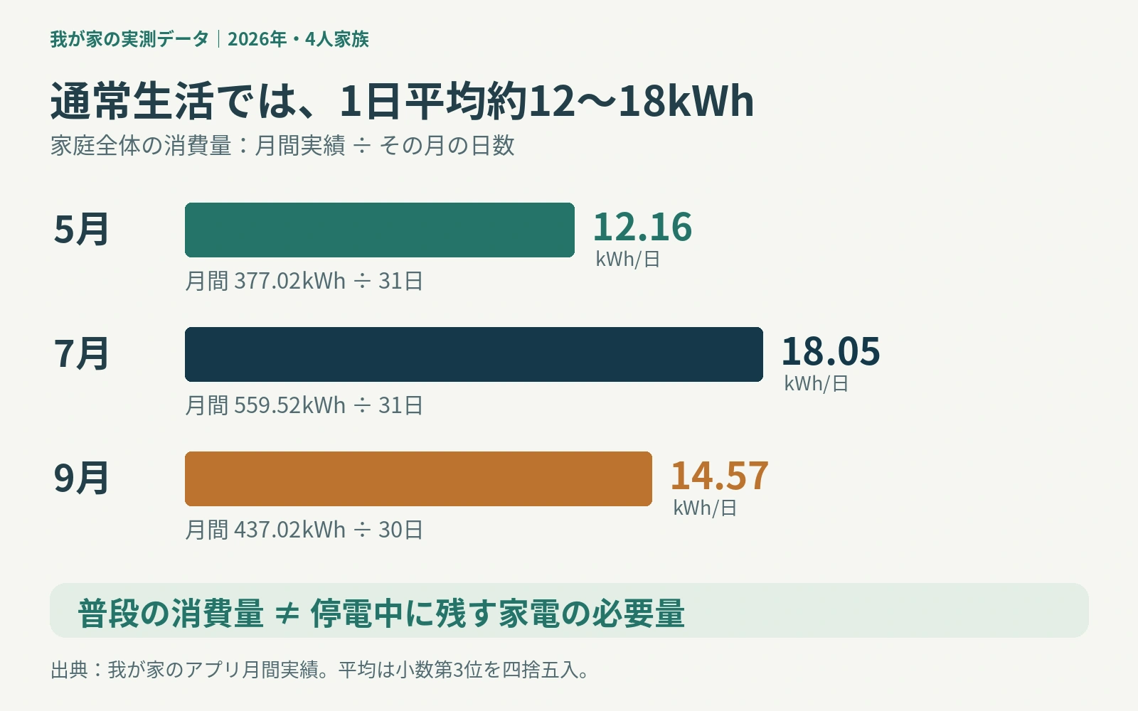 4人家族の1日平均消費量は2026年5月12.16kWh、7月18.05kWh、9月14.57kWhであることを比較した棒グラフ
