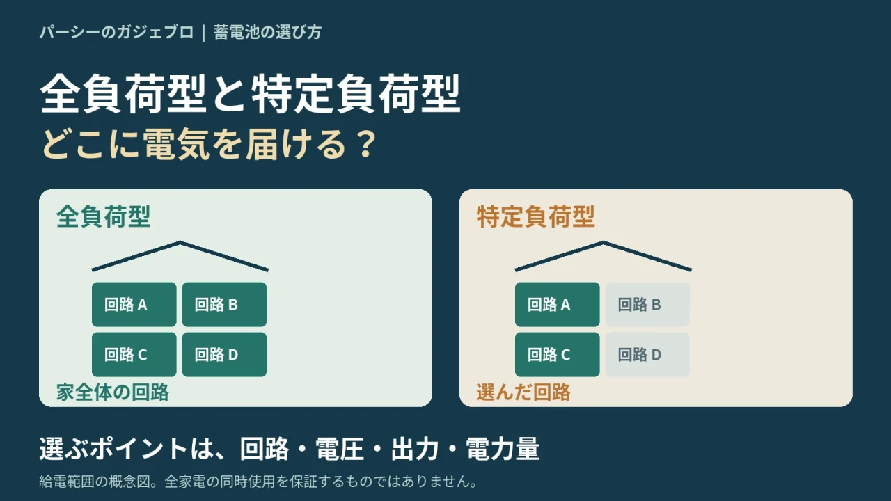 全負荷型は家全体の回路、特定負荷型は選んだ回路を対象にする違いを示した概念図