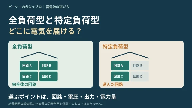 全負荷型は家全体の回路、特定負荷型は選んだ回路を対象にする違いを示した概念図