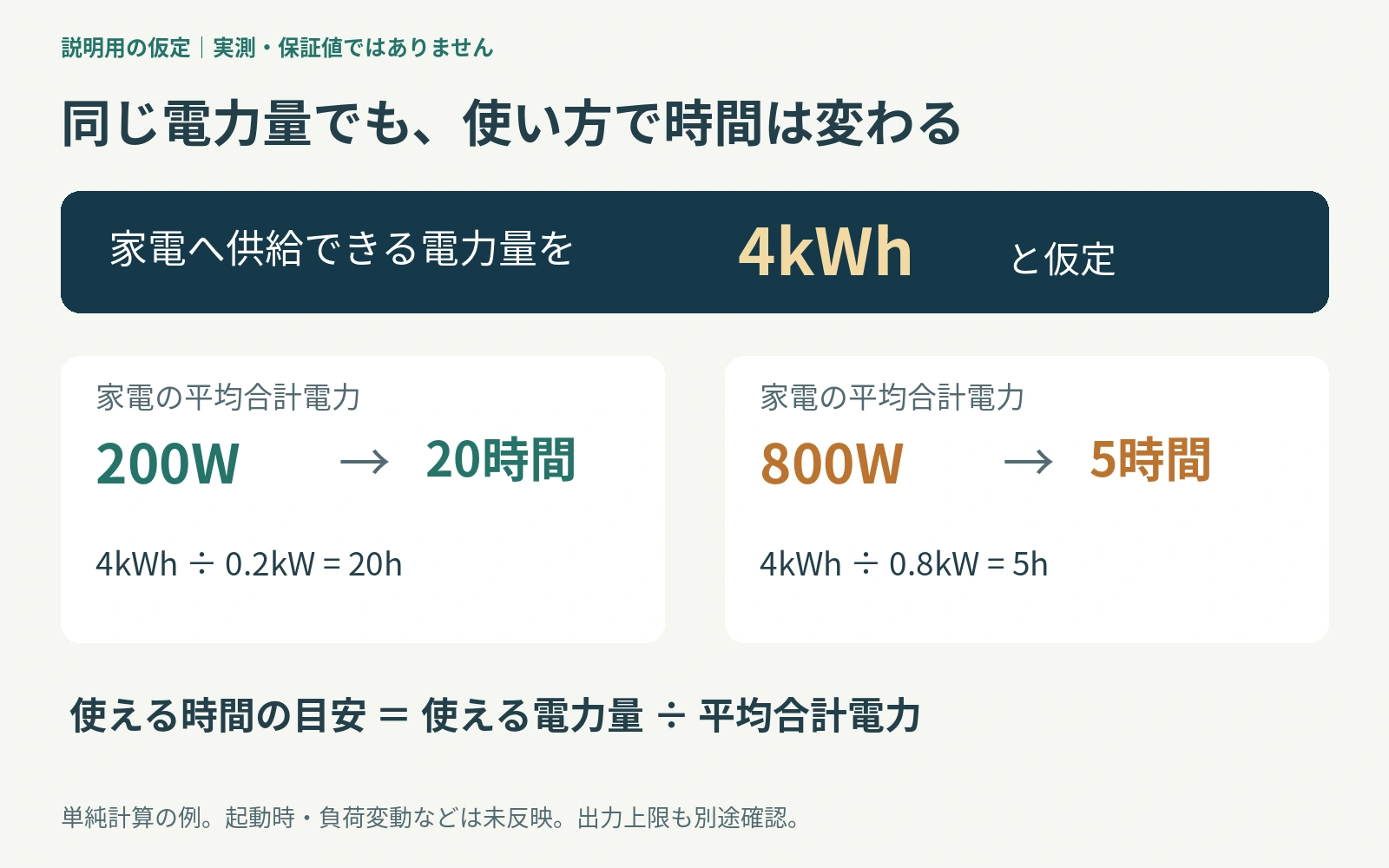 使える電力量を4kWhと仮定し、平均合計電力200Wなら20時間、800Wなら5時間となる計算例