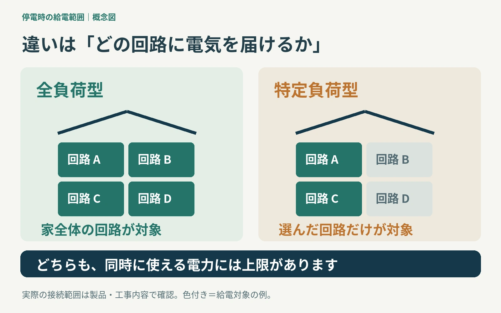 全負荷型では家全体、特定負荷型では選んだ回路が停電時の給電対象となる概念図