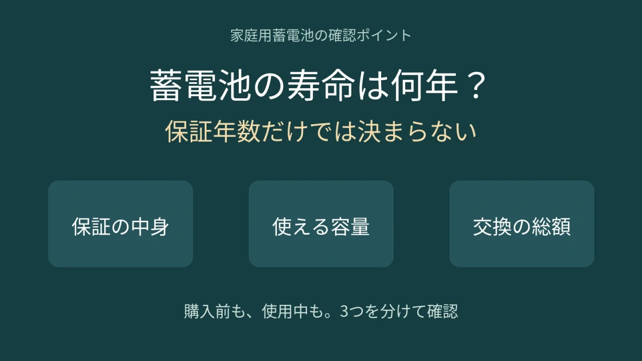 蓄電池の寿命は保証年数だけでは決まらず、保証の中身・使える容量・交換の総額を確認する