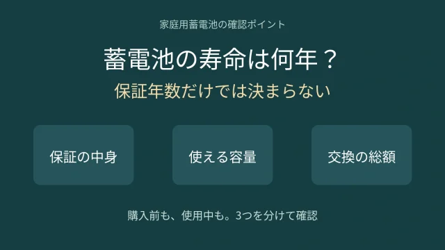蓄電池の寿命は保証年数だけでは決まらず、保証の中身・使える容量・交換の総額を確認する