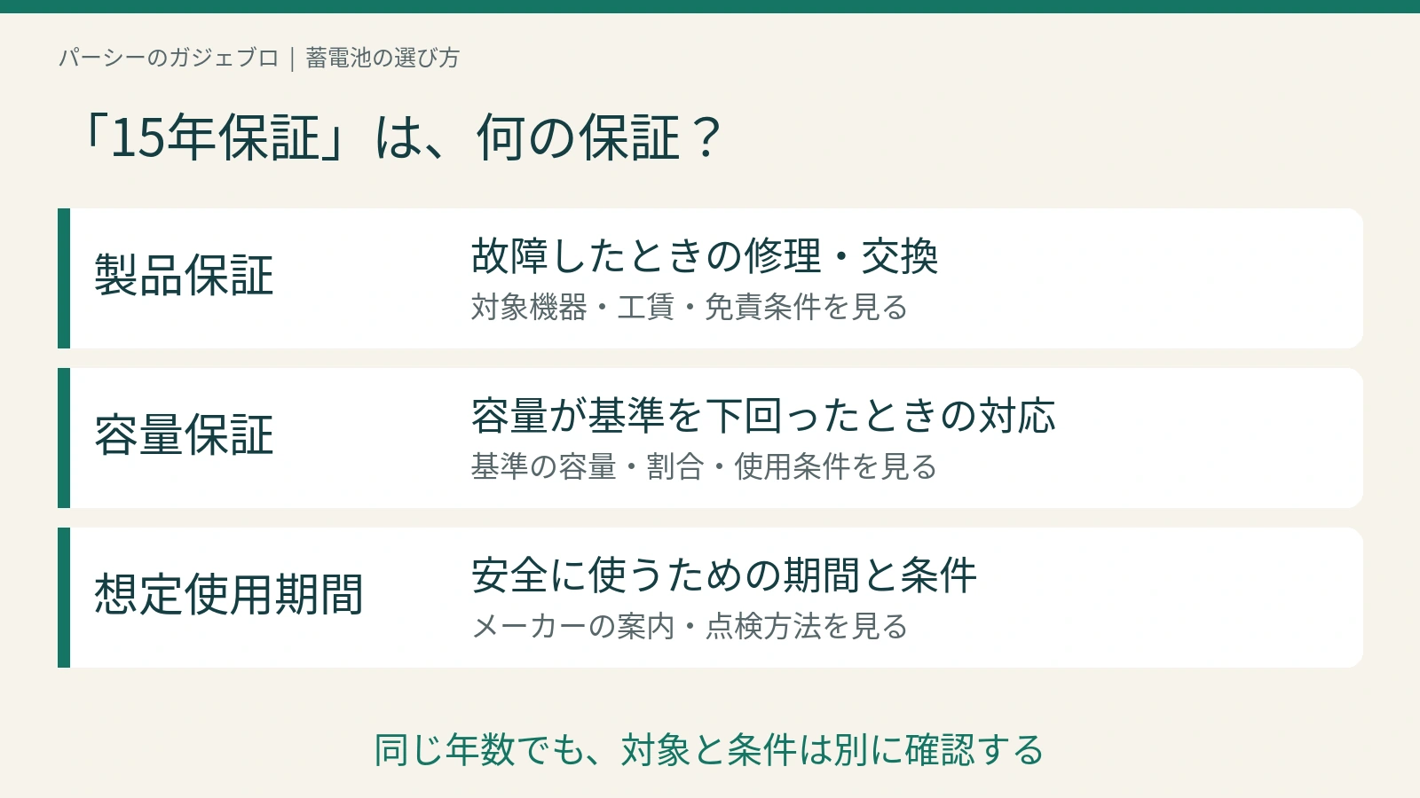 製品保証は故障時の対応、容量保証は容量低下時の対応、想定使用期間は安全に使う期間として分けて確認する図
