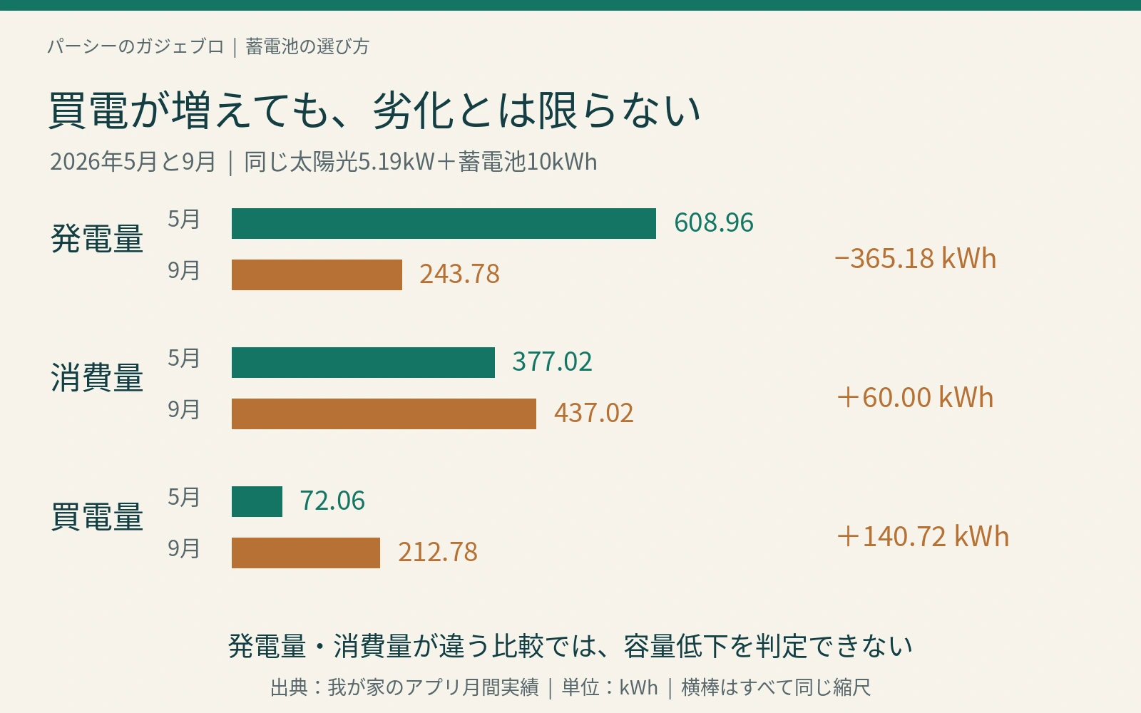5月と9月の月間実績比較。発電608.96と243.78kWh、消費377.02と437.02kWh、買電72.06と212.78kWhを同じ縮尺で示す
