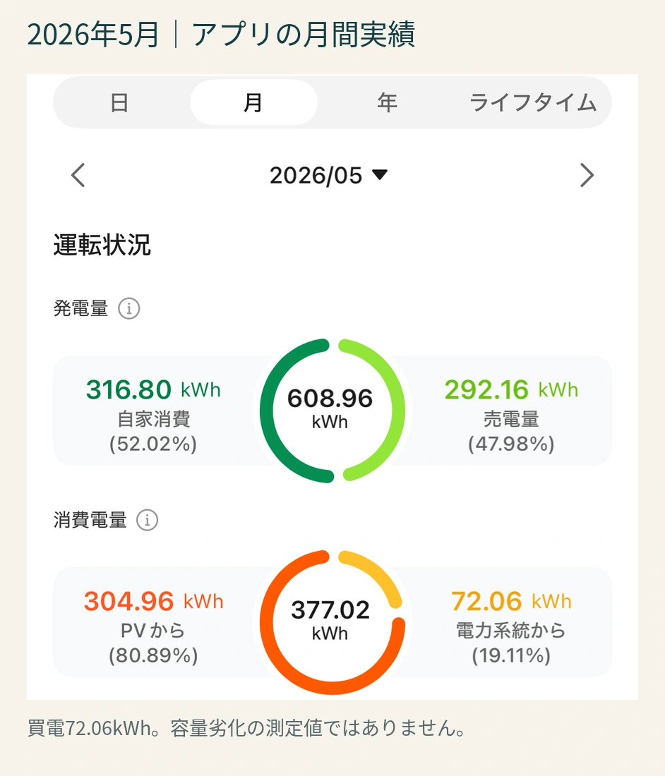 2026年5月のアプリ画面。発電608.96kWh、消費377.02kWh、買電72.06kWh、売電292.16kWhを確認できる