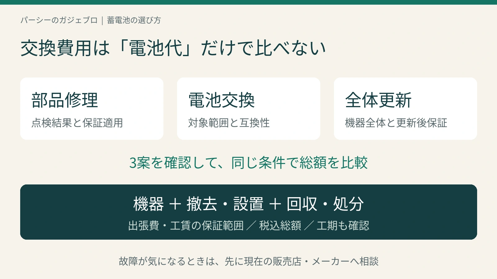 部品修理・電池交換・全体更新の3案を、機器代、撤去と設置、回収と処分、保証範囲、税込総額、工期で比較する図