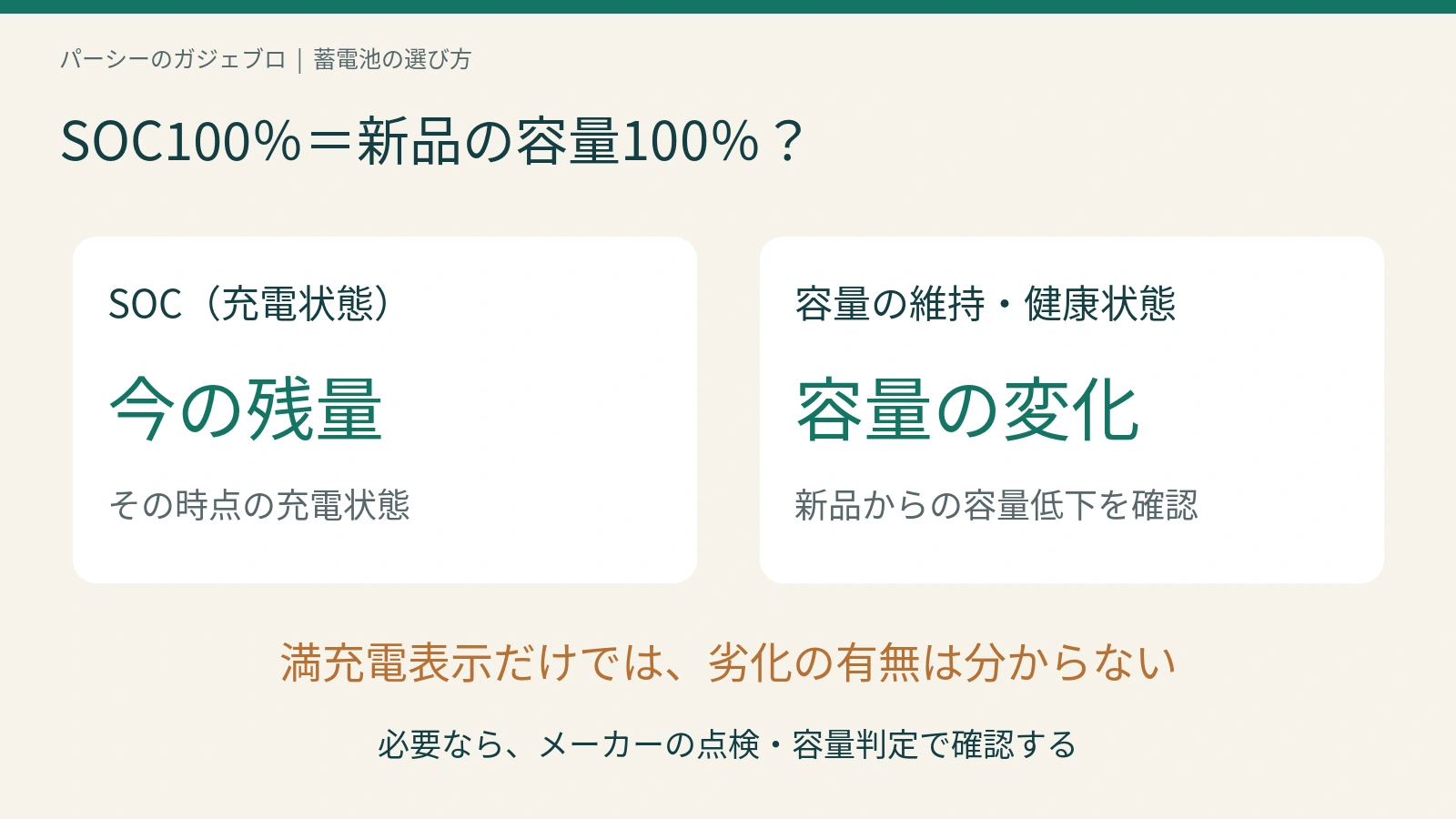 SOCは今の充電状態を示し、満充電表示だけでは新品からの容量低下や健康状態を判断できないことを示す図
