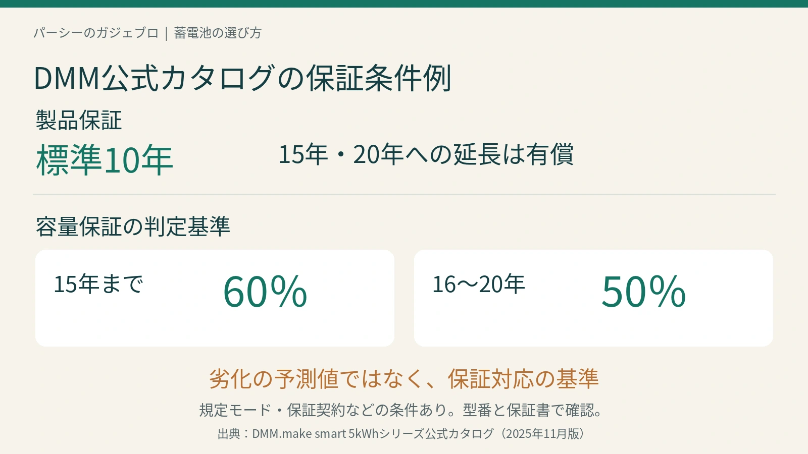 DMM公式カタログにある標準10年の製品保証、有償15年・20年延長、容量保証の判定基準60％・50％を整理した図