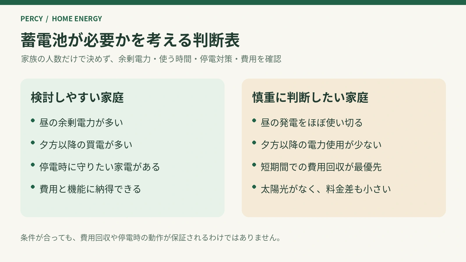 蓄電池が必要かを考える判断表 蓄電池の導入を検討しやすい家庭と慎重に判断したい家庭の条件