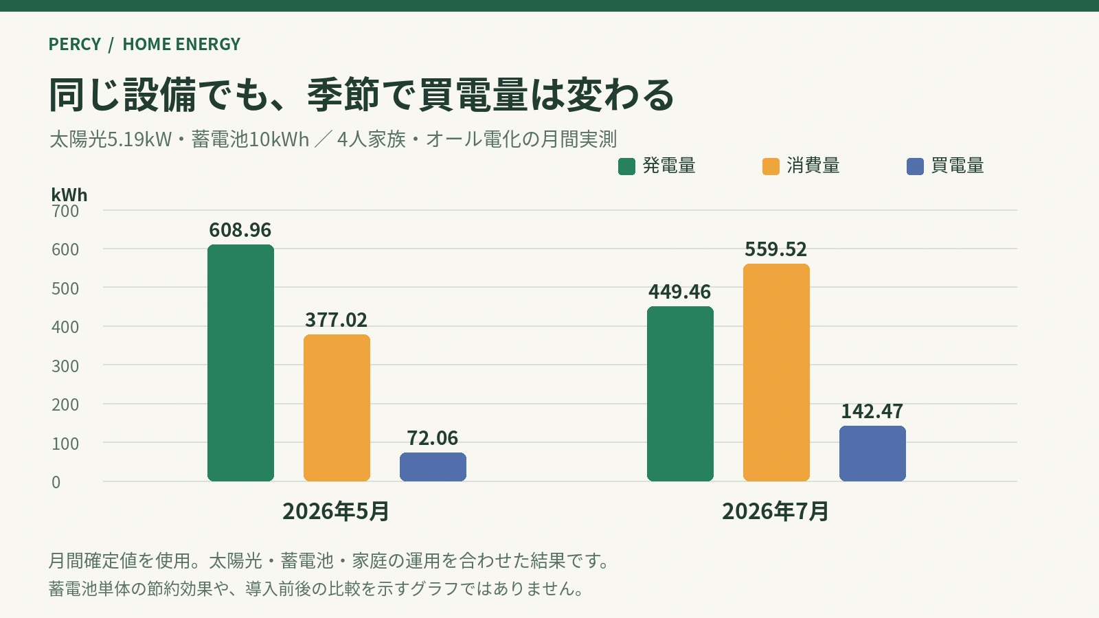 同じ設備でも季節で変わる買電量 太陽光5.19kW・蓄電池10kWhの2026年5月と7月の発電量・消費量・買電量比較