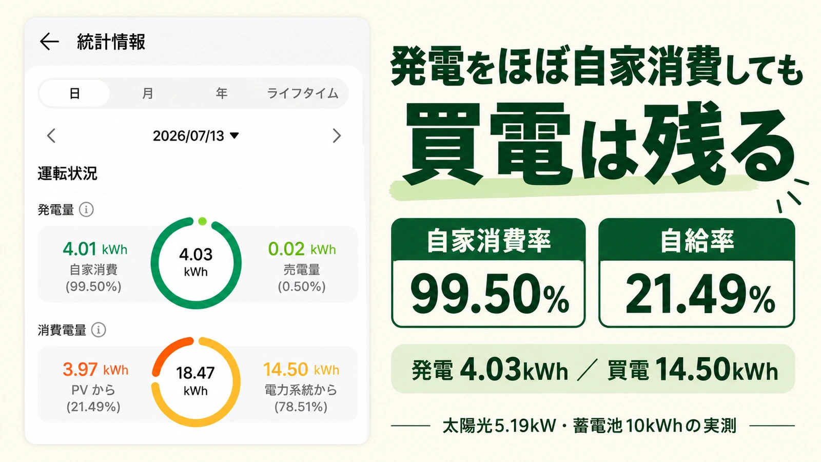 自家消費率99.50%でも買電が残った日 2026年7月13日の発電4.03kWh・買電14.50kWh、自家消費率99.50%・自給率21.49%の実測解説