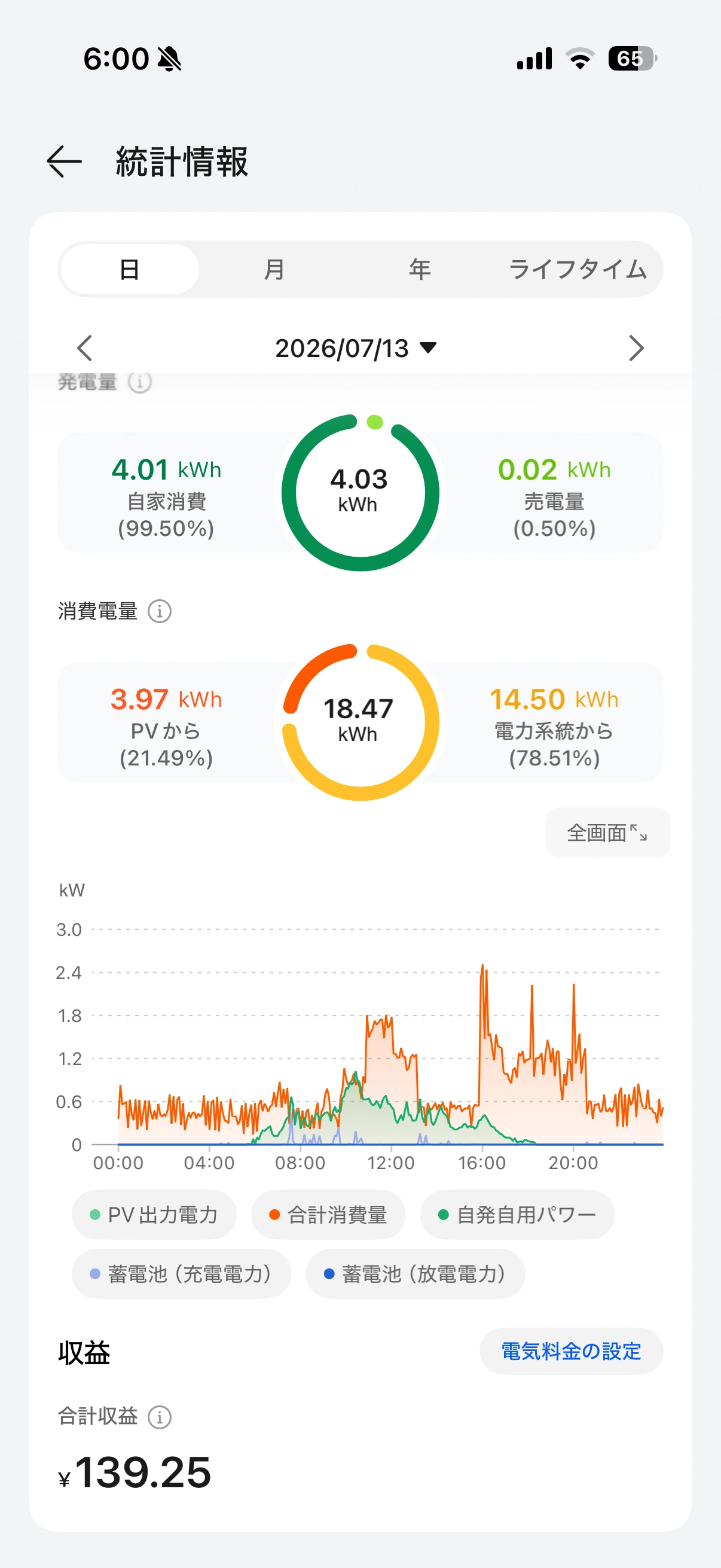 2026年7月13日の発電量4.03kWh、消費量18.47kWh、買電量14.50kWhが表示された実際のアプリ画面
