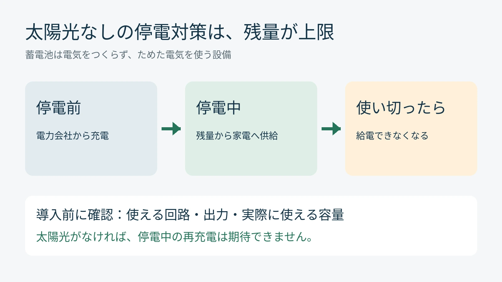 太陽光なしの蓄電池は停電前に充電した残量から給電し、使い切ると給電できなくなることを示す図