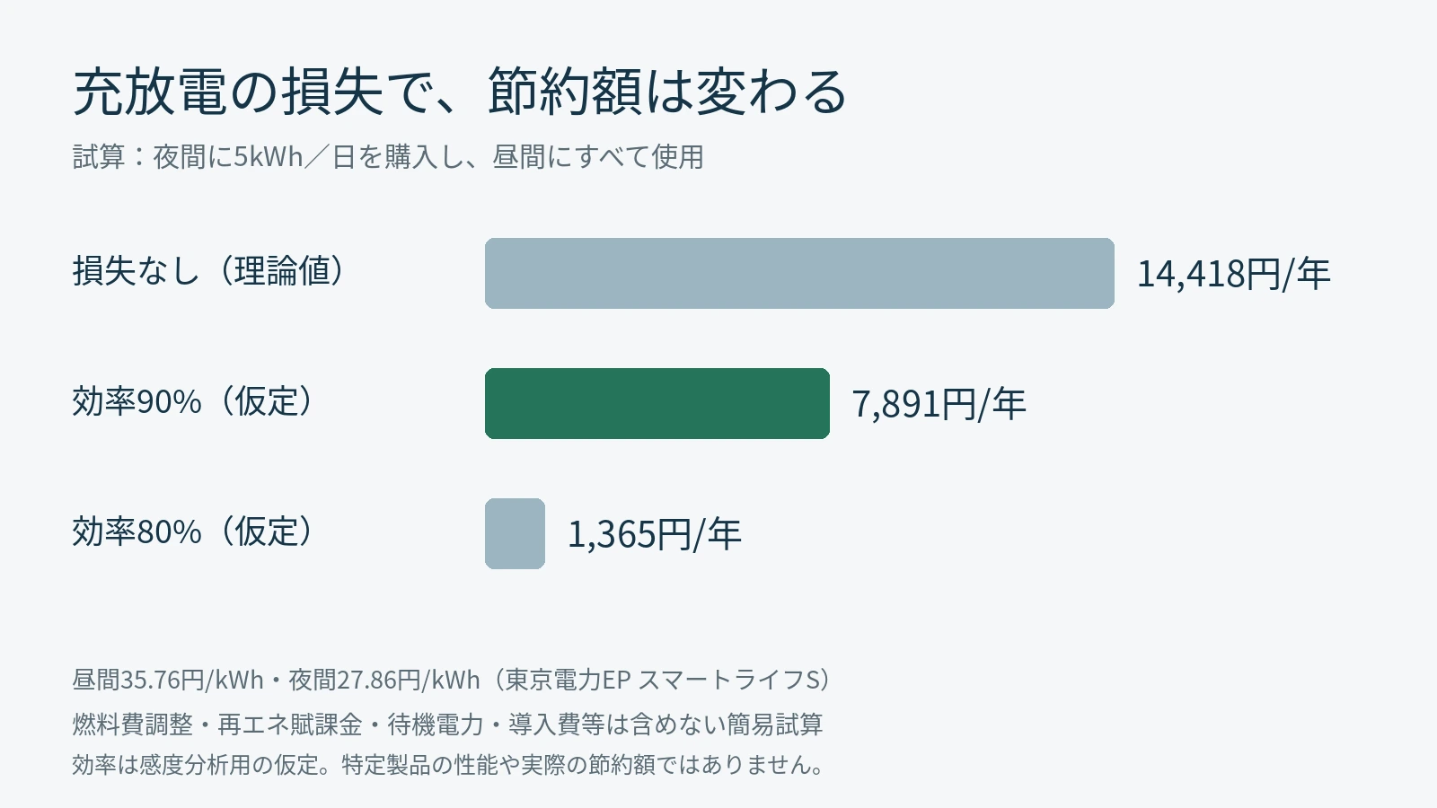 夜間に毎日5kWhを購入する条件で、充放電効率100%・90%・80%の年間差額を比較した試算グラフ