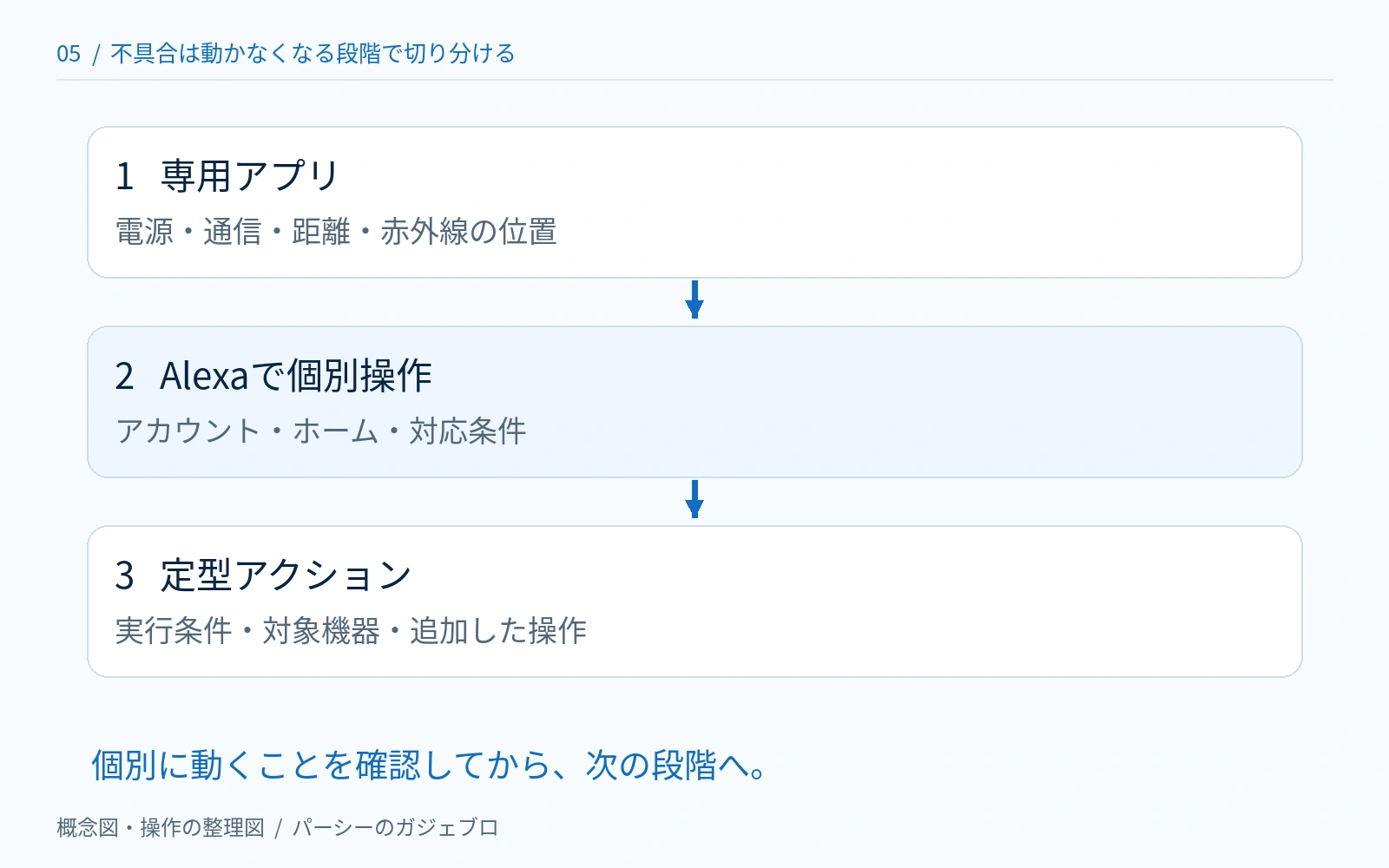 専用アプリ、Alexaで個別操作、定型アクションの順に電源や通信、アカウント、実行条件を確認する図