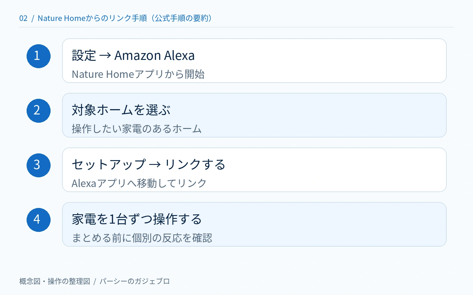 Nature Homeの設定からAmazon Alexa、対象ホーム、セットアップ、リンクへ進み、個別操作を確認する手順図