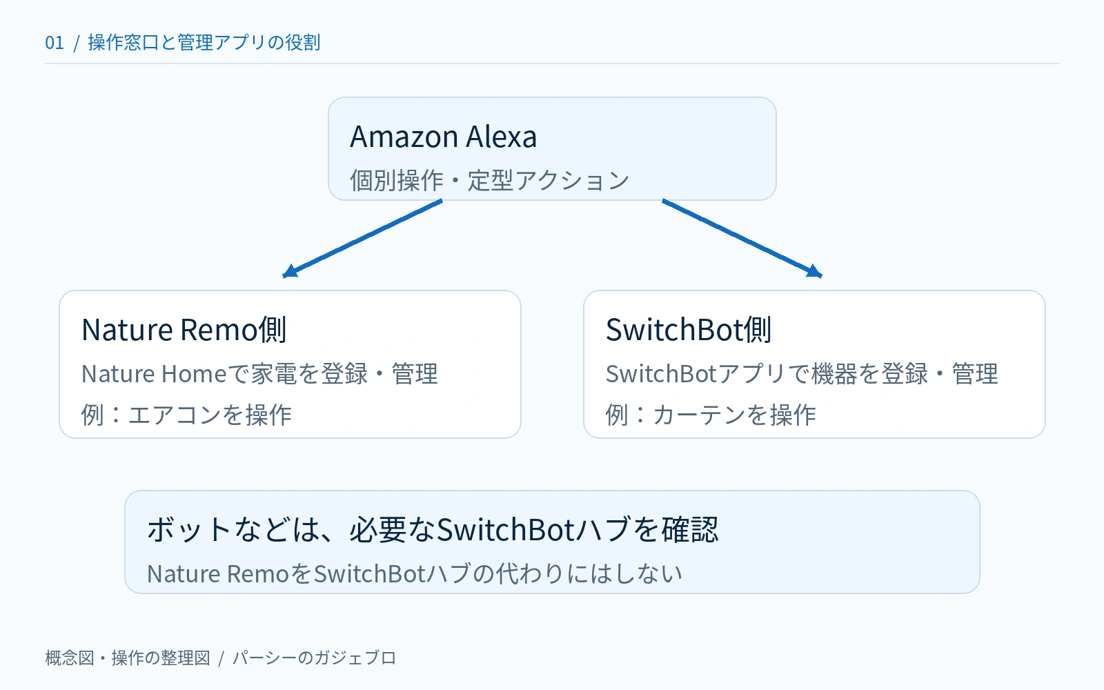Nature RemoとSwitchBotをそれぞれAlexaに連携し、専用アプリで機器を管理する概念図。ボットなどは必要なSwitchBotハブを確認する