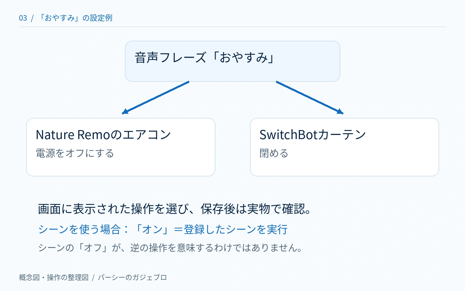おやすみの音声フレーズでNature RemoのエアコンをオフにしSwitchBotカーテンを閉める設定例。シーンのオンはシーンの実行を意味する
