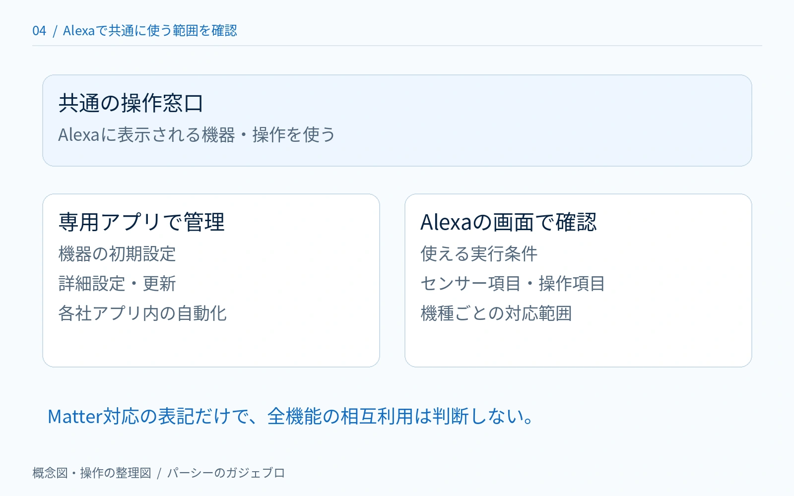 初期設定や更新は専用アプリで管理し、Alexaで使う実行条件やセンサー項目はAlexaの画面で確認する役割の整理図