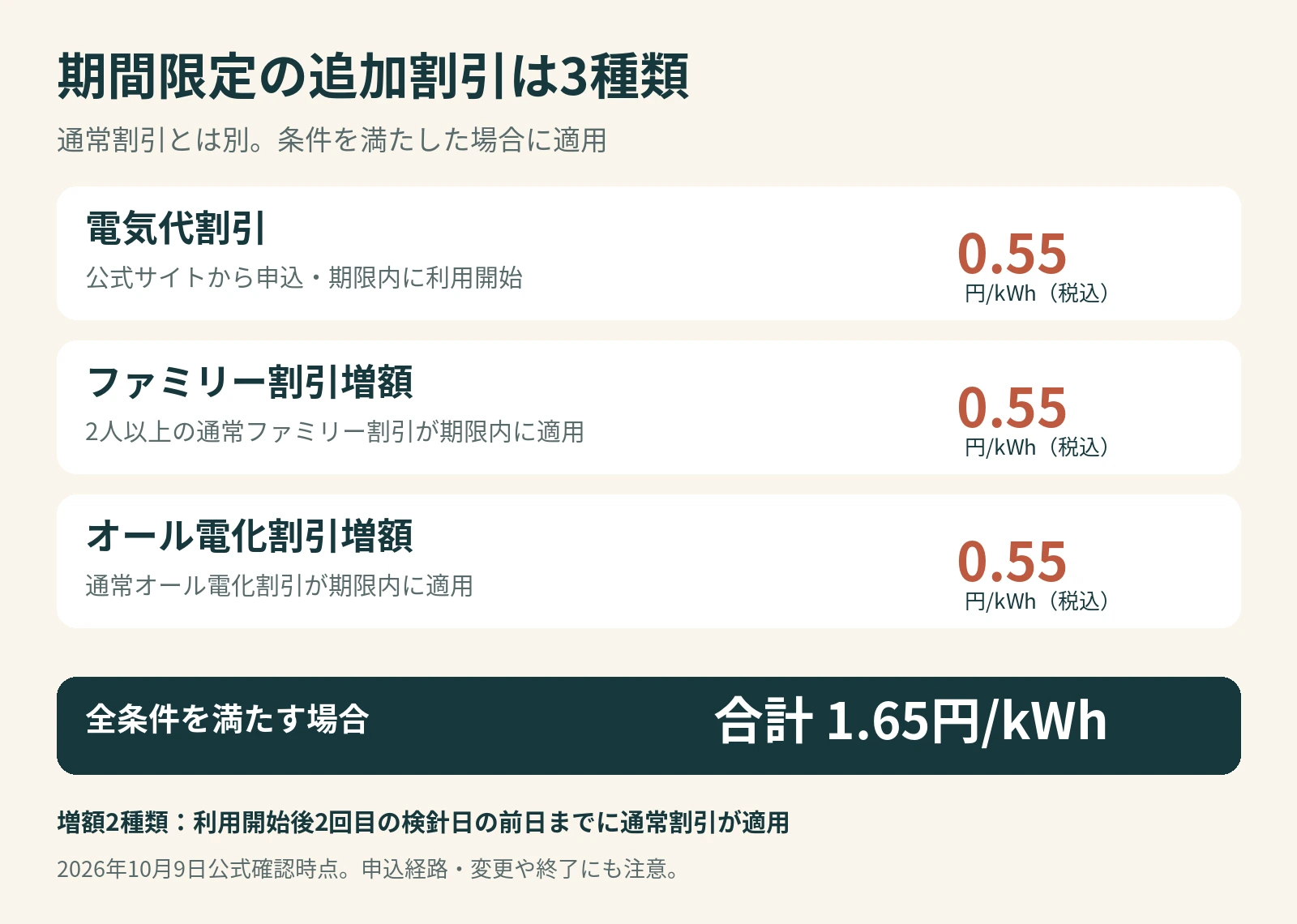 電気代、ファミリー、オール電化の追加割引が各0.55円毎kWhで、全条件を満たす場合は合計1.65円毎kWhとなる図解