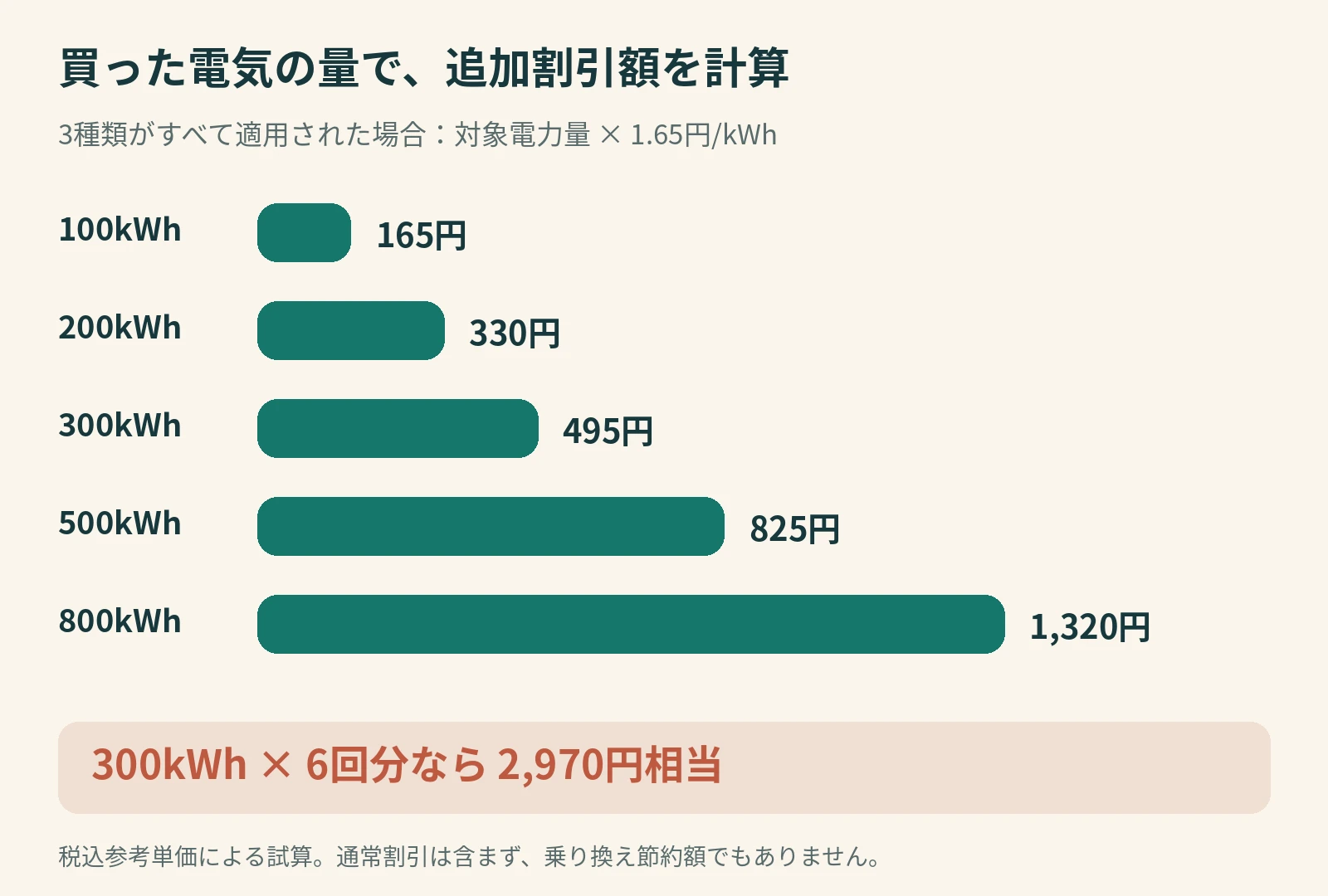 3種類適用時の購入電力量100、200、300、500、800kWhに対する追加割引165、330、495、825、1320円の試算グラフ