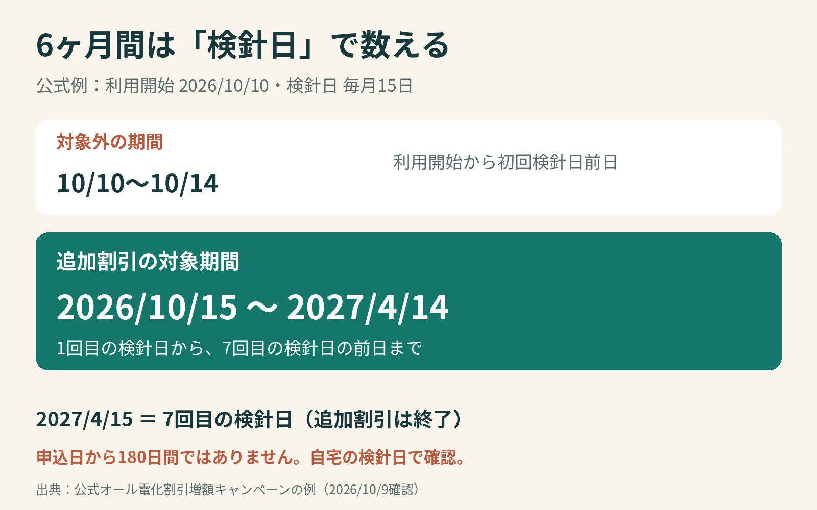 公式例の2026年10月15日から2027年4月14日までの割引対象期間と対象外期間を示す図解
