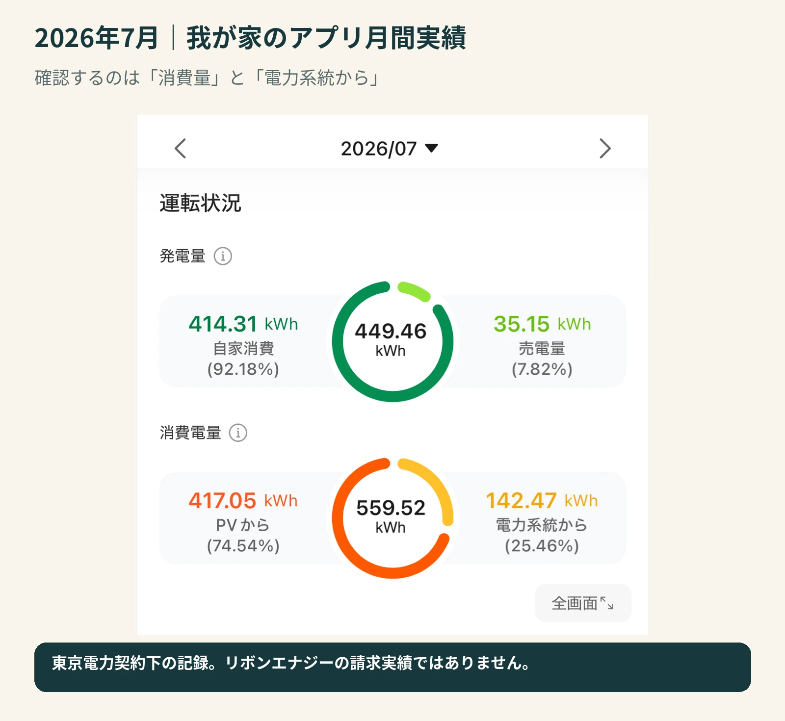 2026年7月のアプリ月間画面。消費量559.52kWhと電力系統からの購入電力量142.47kWhを確認できる