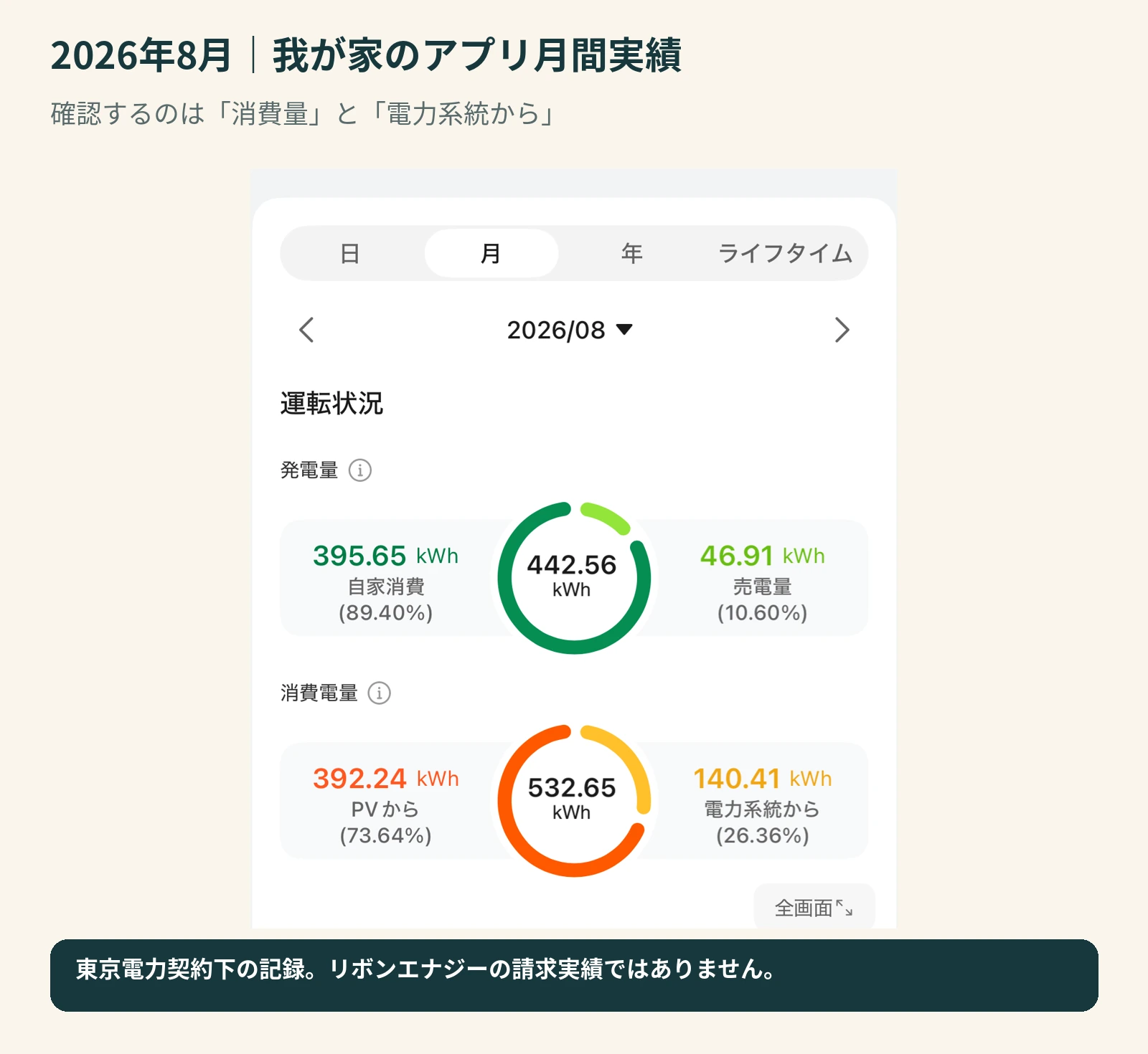 2026年8月のアプリ月間画面。消費量532.65kWhと電力系統からの購入電力量140.41kWhを確認できる