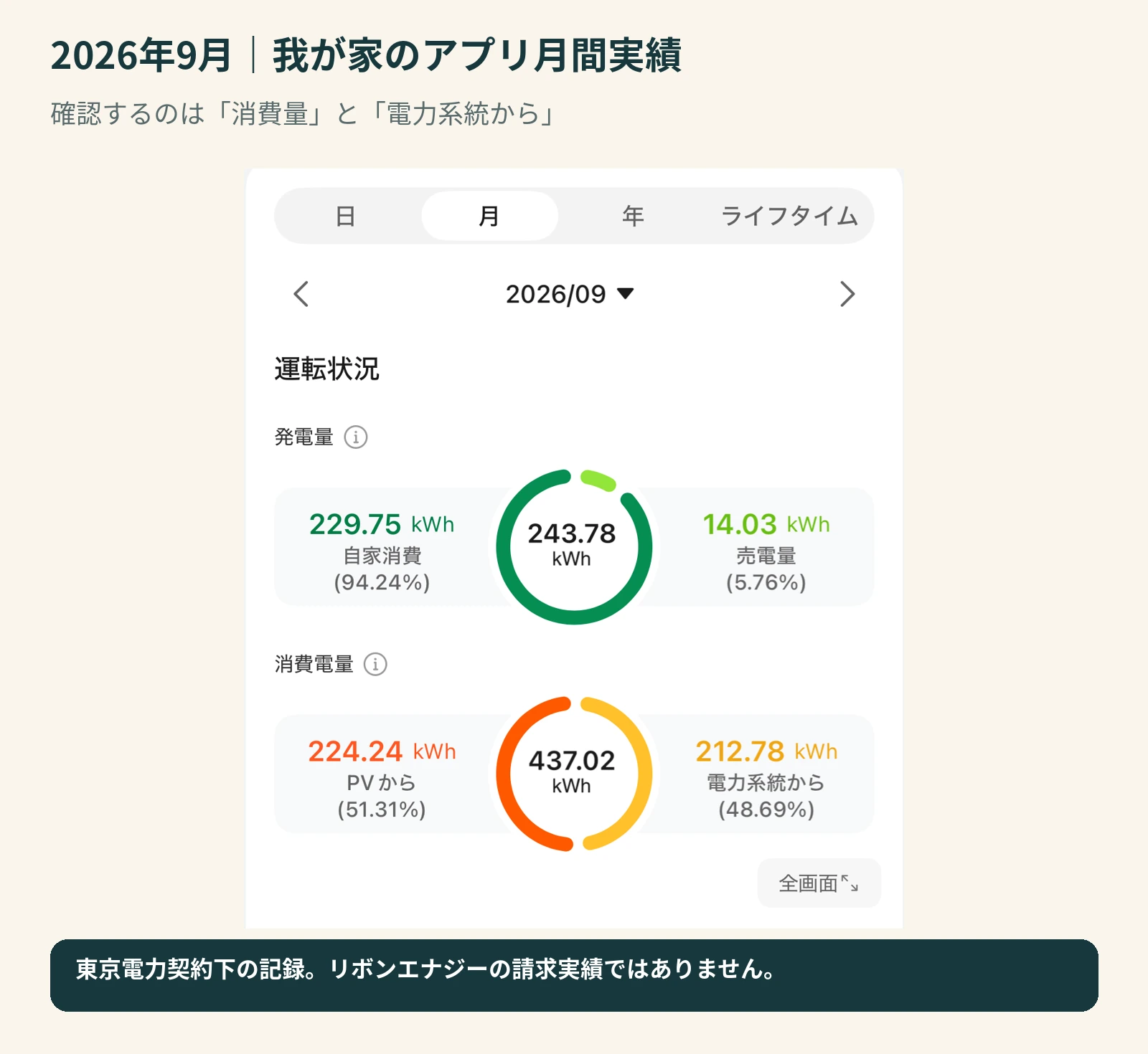 2026年9月のアプリ月間画面。消費量437.02kWhと電力系統からの購入電力量212.78kWhを確認できる