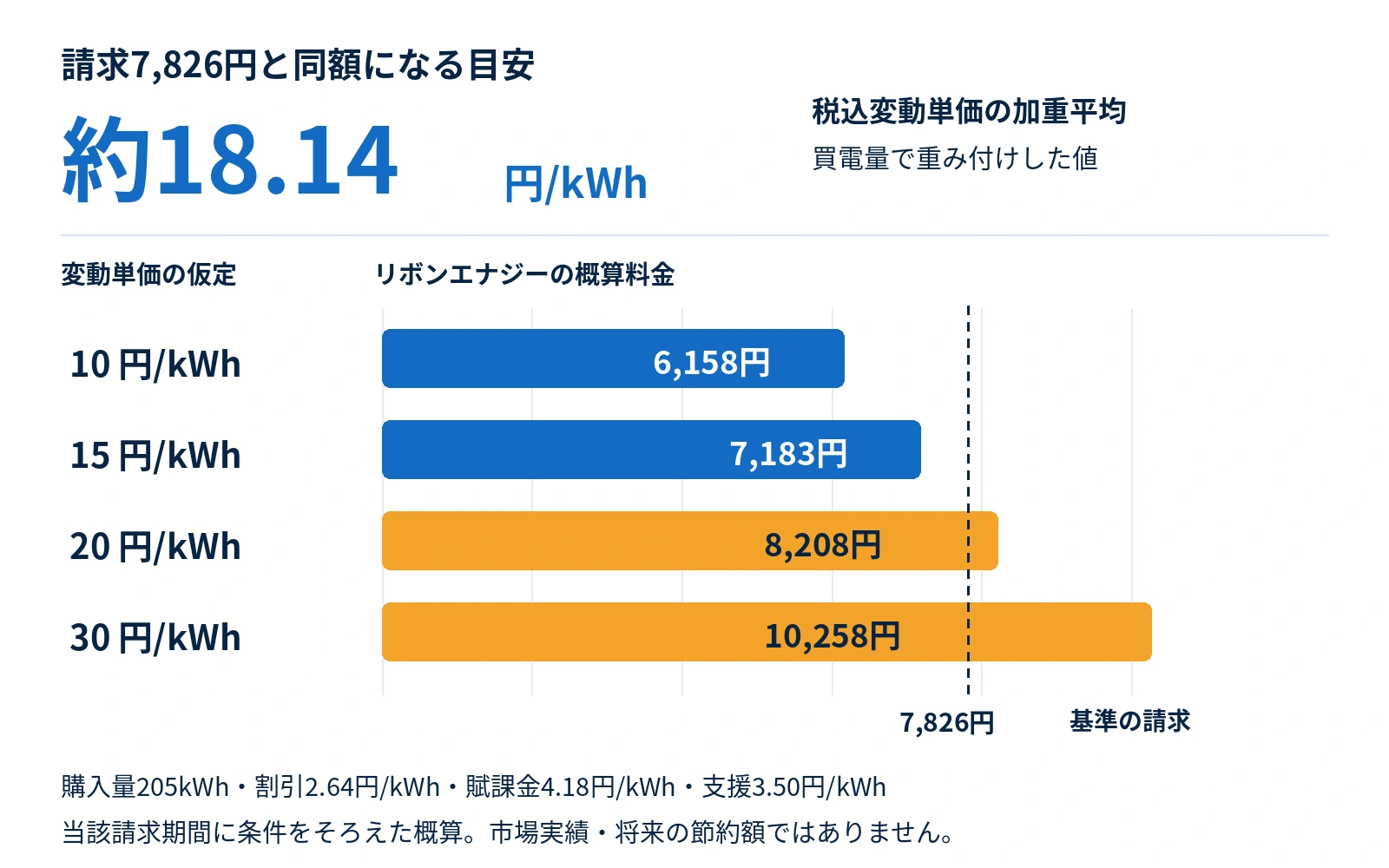 買電205kWh、割引2.64円、賦課金4.18円、支援3.50円の条件で、税込変動単価の加重平均約18.14円/kWhが請求7,826円と同額になる概算図
