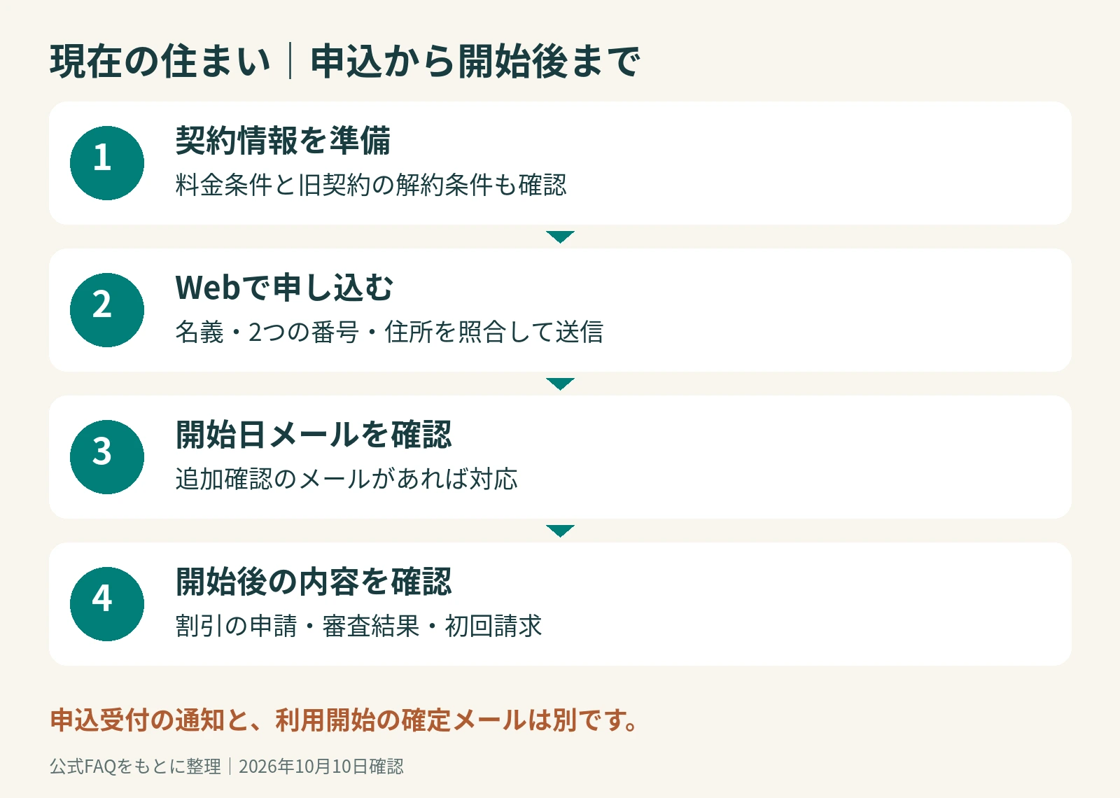 契約情報の準備、Web申込、開始日メール、開始後の割引と請求確認を示す4段階の流れ