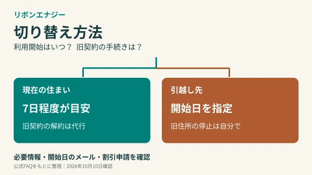 現在の住まいは7日程度が目安、引越し先は開始日を指定するリボンエナジーの手続き概要
