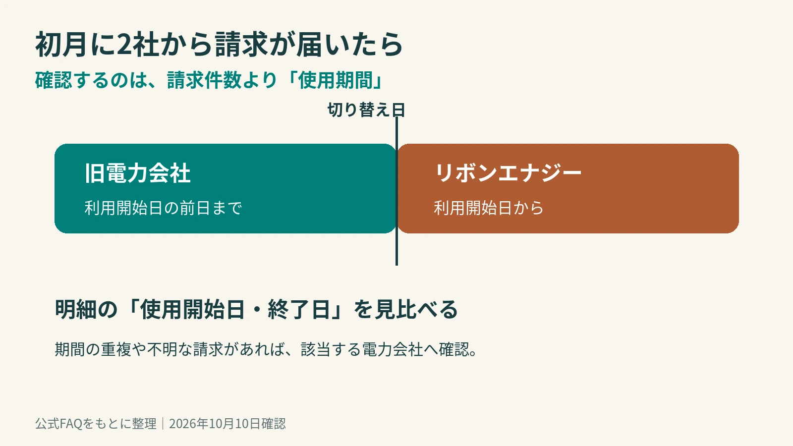 旧電力会社は利用開始日前日まで、リボンエナジーは利用開始日からの電気使用期間を請求する図解