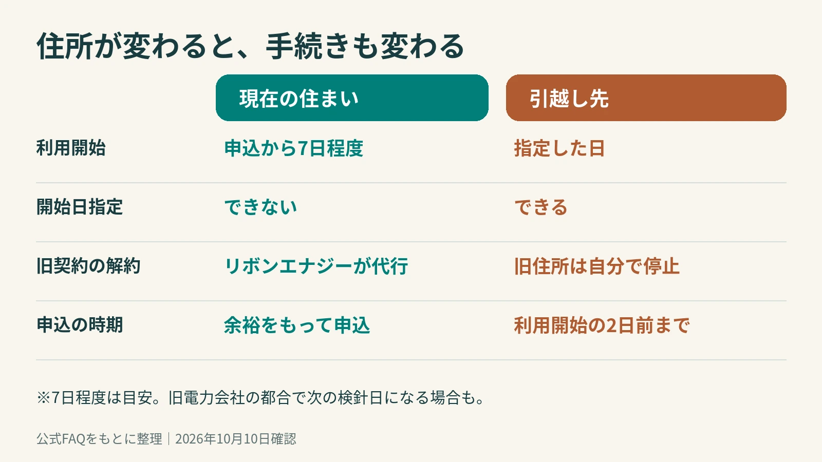 リボンエナジーの開始日指定、旧契約の解約、申込期限を現在の住まいと引越し先で比較