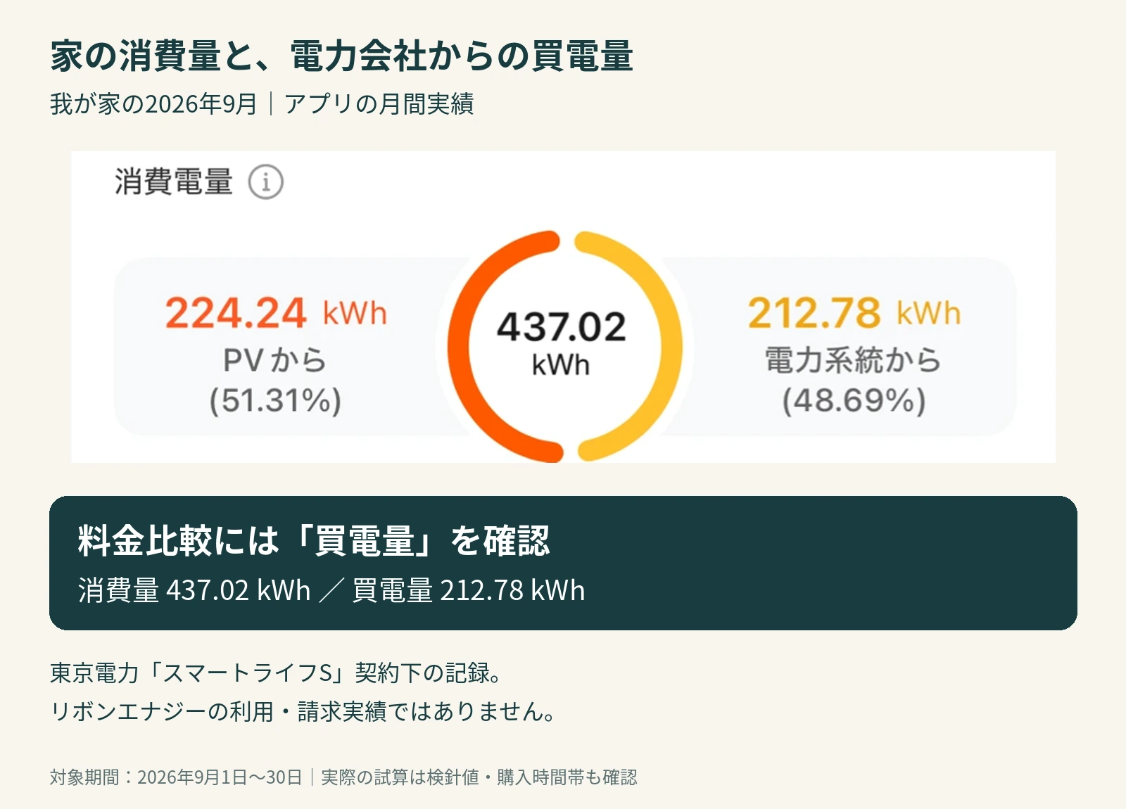 2026年9月のアプリ月間実績。家の消費量437.02kWhと電力会社からの買電量212.78kWhを確認できる