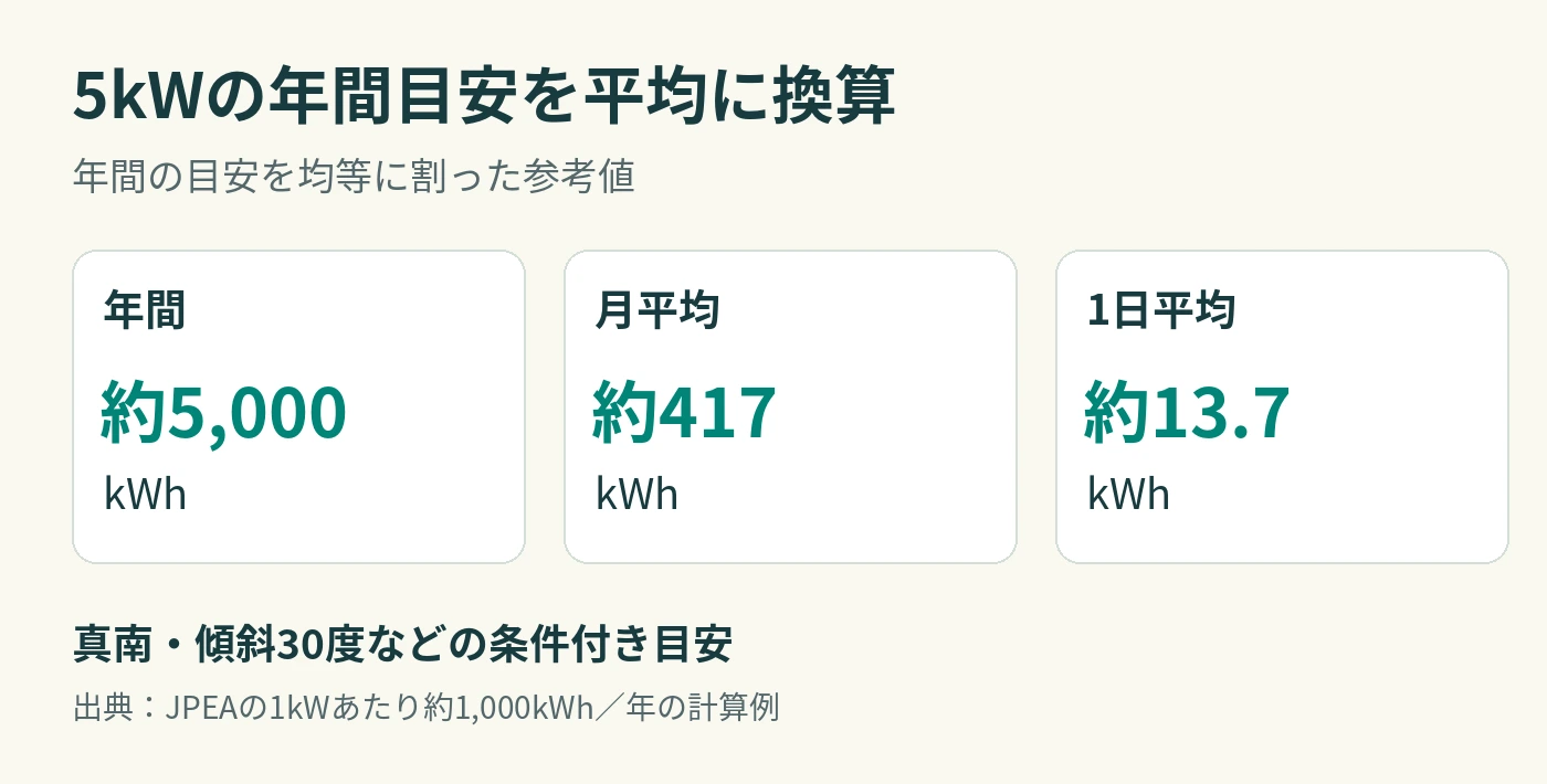 太陽光5kWの年間約5000kWhを月平均約417kWh、1日平均約13.7kWhへ換算した図