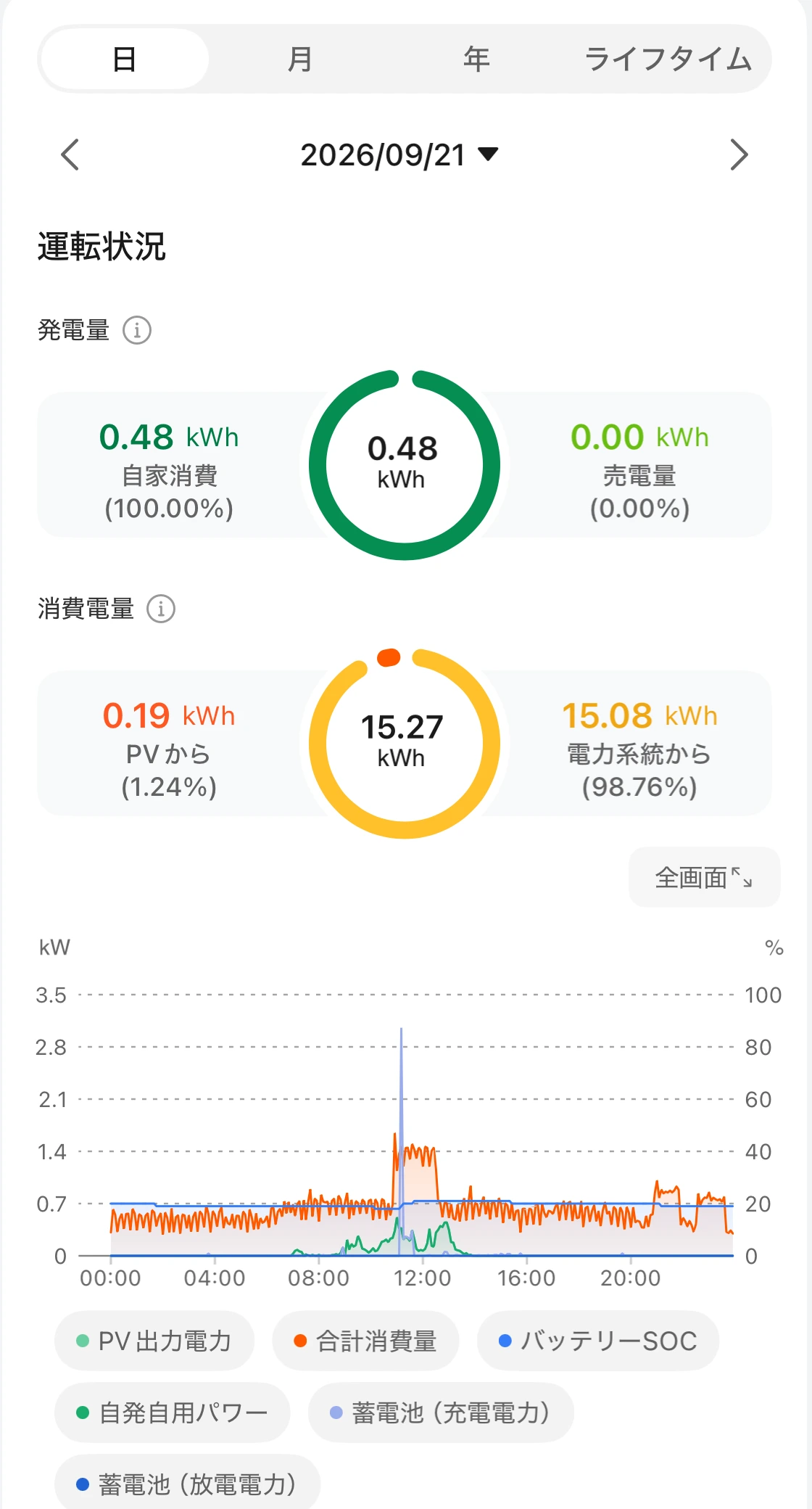 2026年9月21日のアプリ画面。発電0.48kWh、消費15.27kWh、買電15.08kWhと電力推移を確認できる