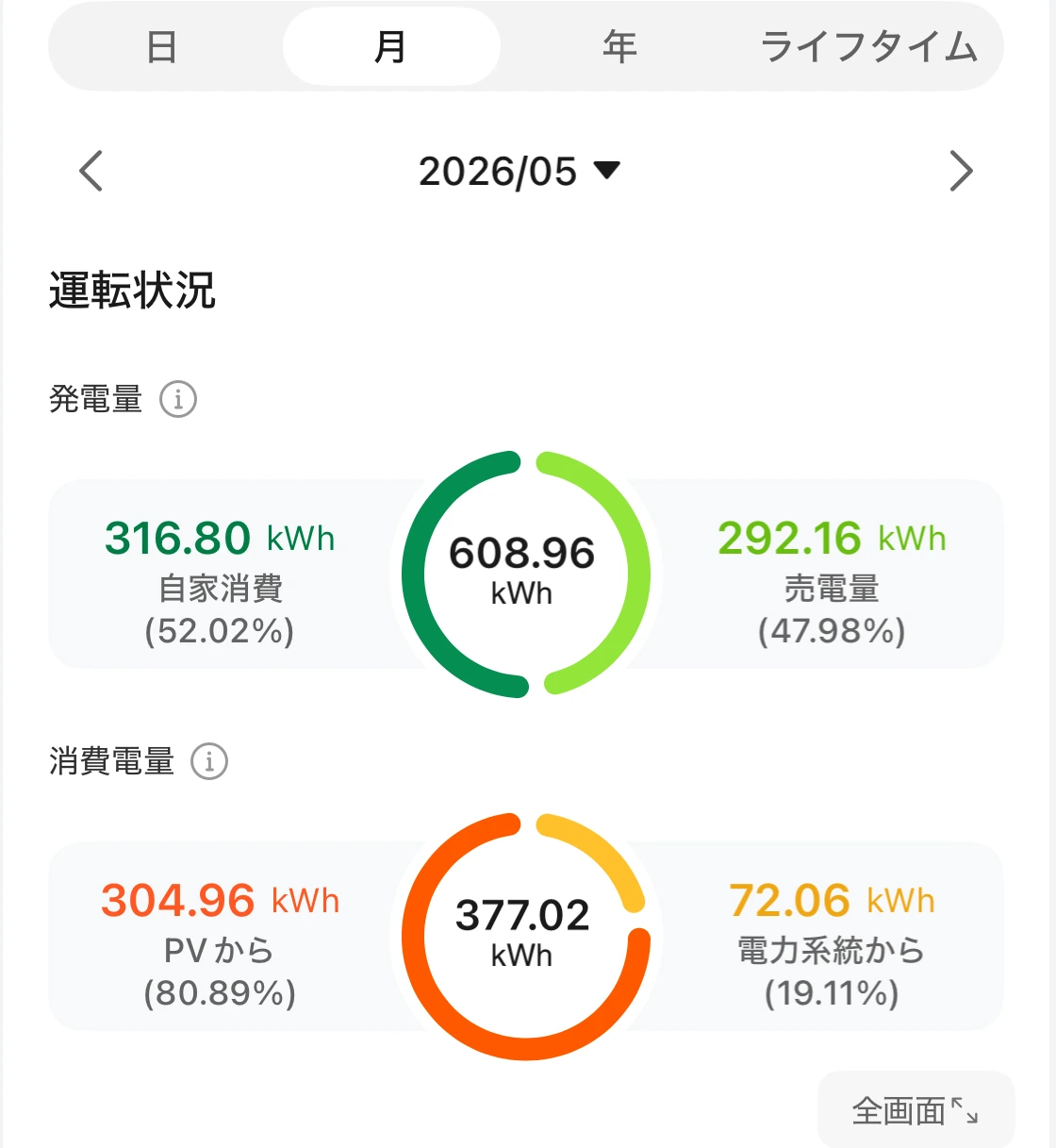 2026年5月のアプリ画面。発電608.96kWhが消費377.02kWhを上回っても買電72.06kWhがあることを確認できる