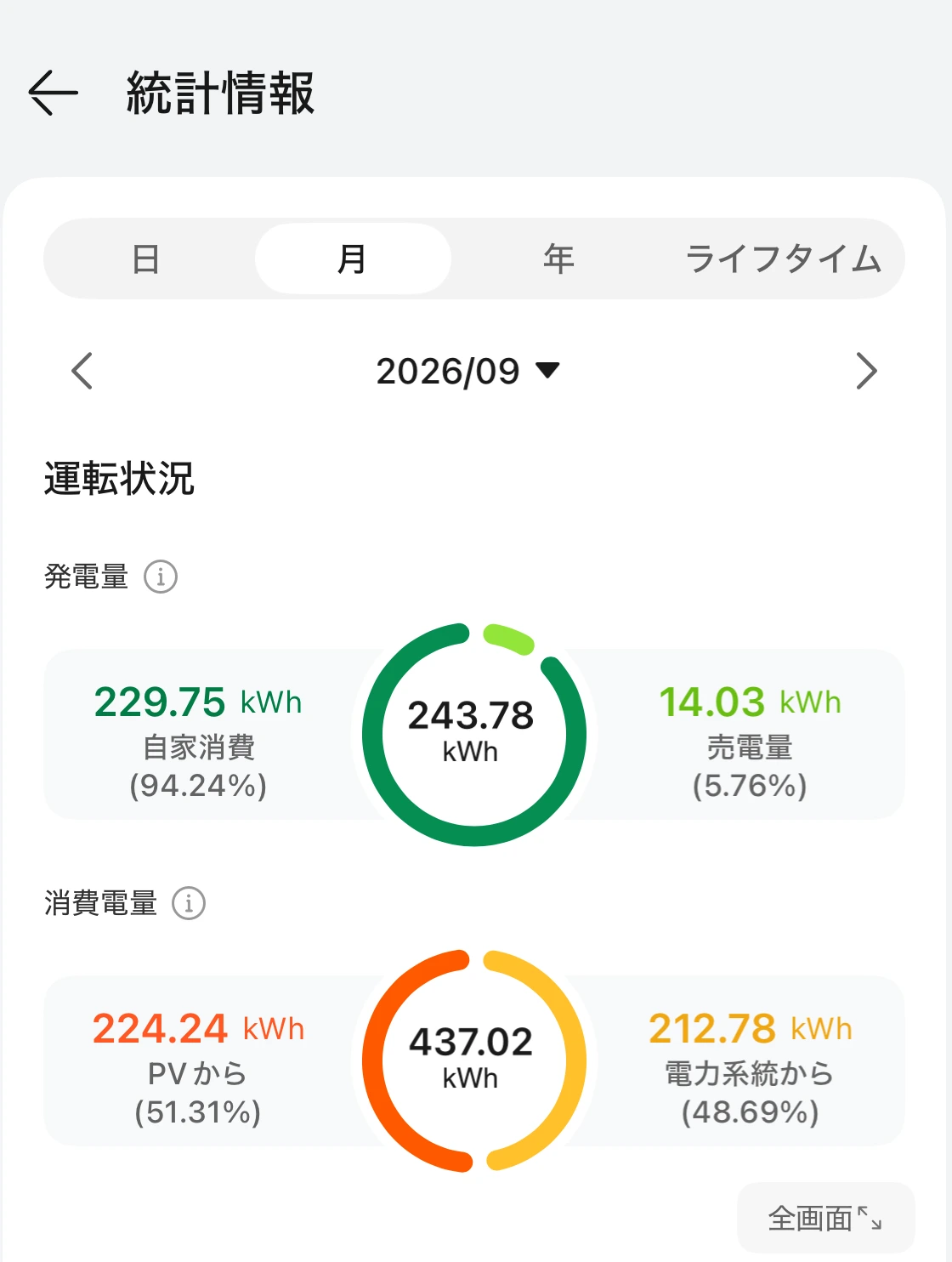 2026年9月のアプリ画面。発電243.78kWh、消費437.02kWh、買電212.78kWhを確認できる