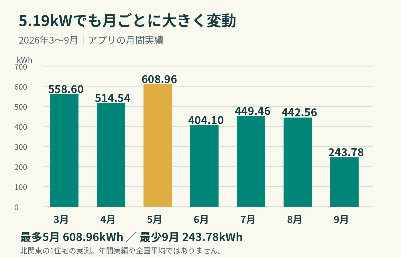 5.19kW設備の月間発電量を比較した棒グラフ。3月558.60、4月514.54、5月608.96、6月404.10、7月449.46、8月442.56、9月243.78kWh