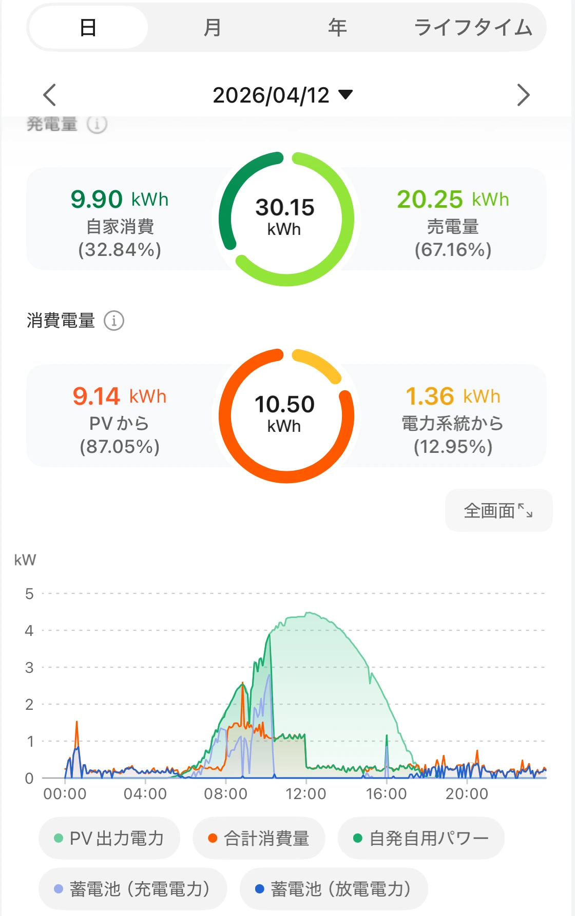 2026年4月12日のアプリ画面。発電30.15kWh、消費10.50kWh、買電1.36kWhと日中の発電推移を確認できる