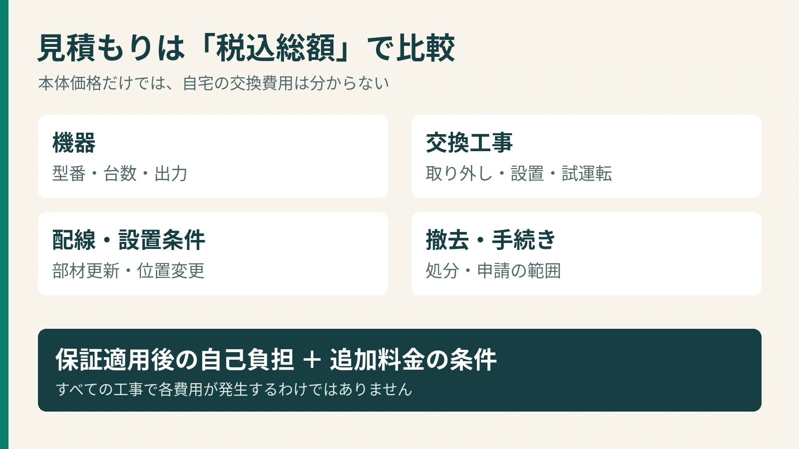 パワコン交換の機器代、工事、配線、撤去・手続きと、保証適用後の税込総額を確認する図