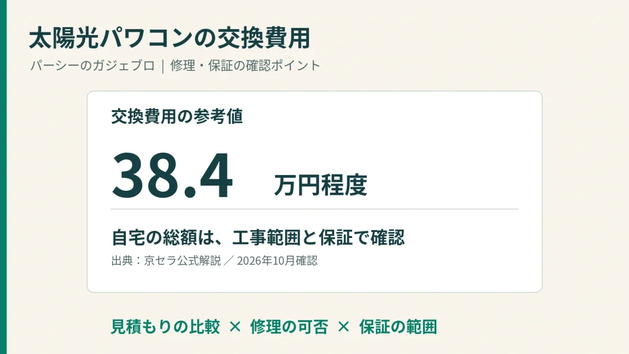 太陽光パワコンの交換費用の参考値38.4万円程度と、工事範囲・修理・保証の確認ポイント