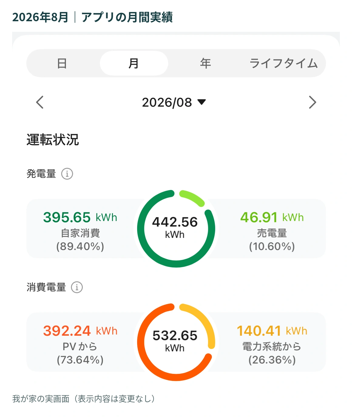 2026年8月の太陽光アプリ実画面。発電量442.56kWhと自家消費・売電・消費電力量を確認できる