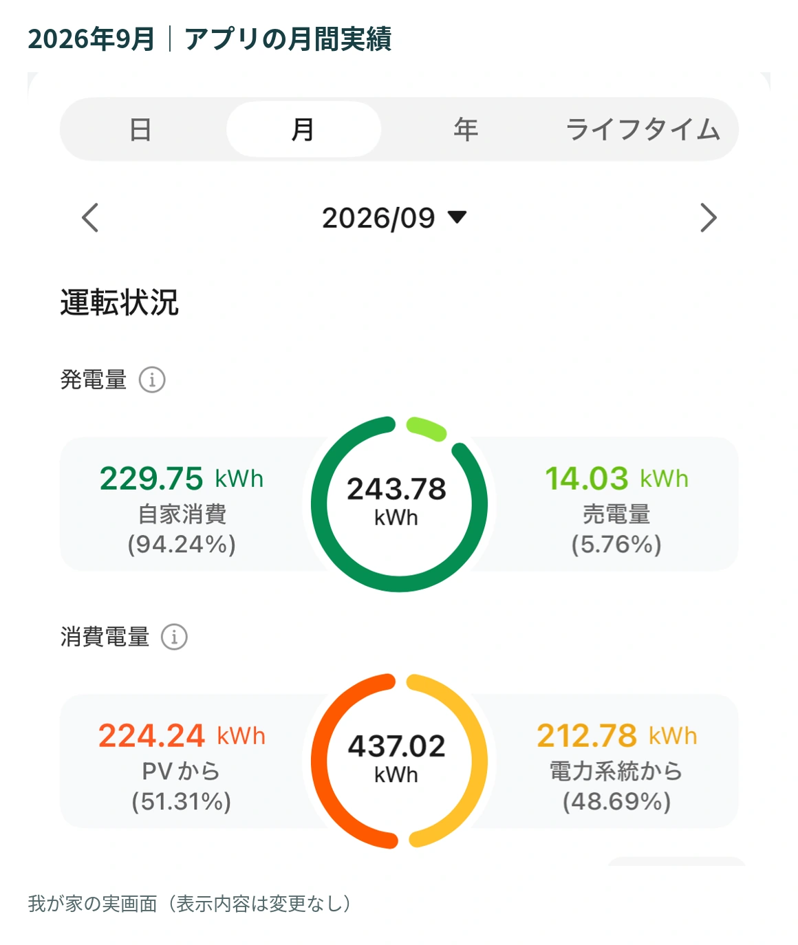 2026年9月の太陽光アプリ実画面。発電量243.78kWhと自家消費・売電・消費電力量を確認できる