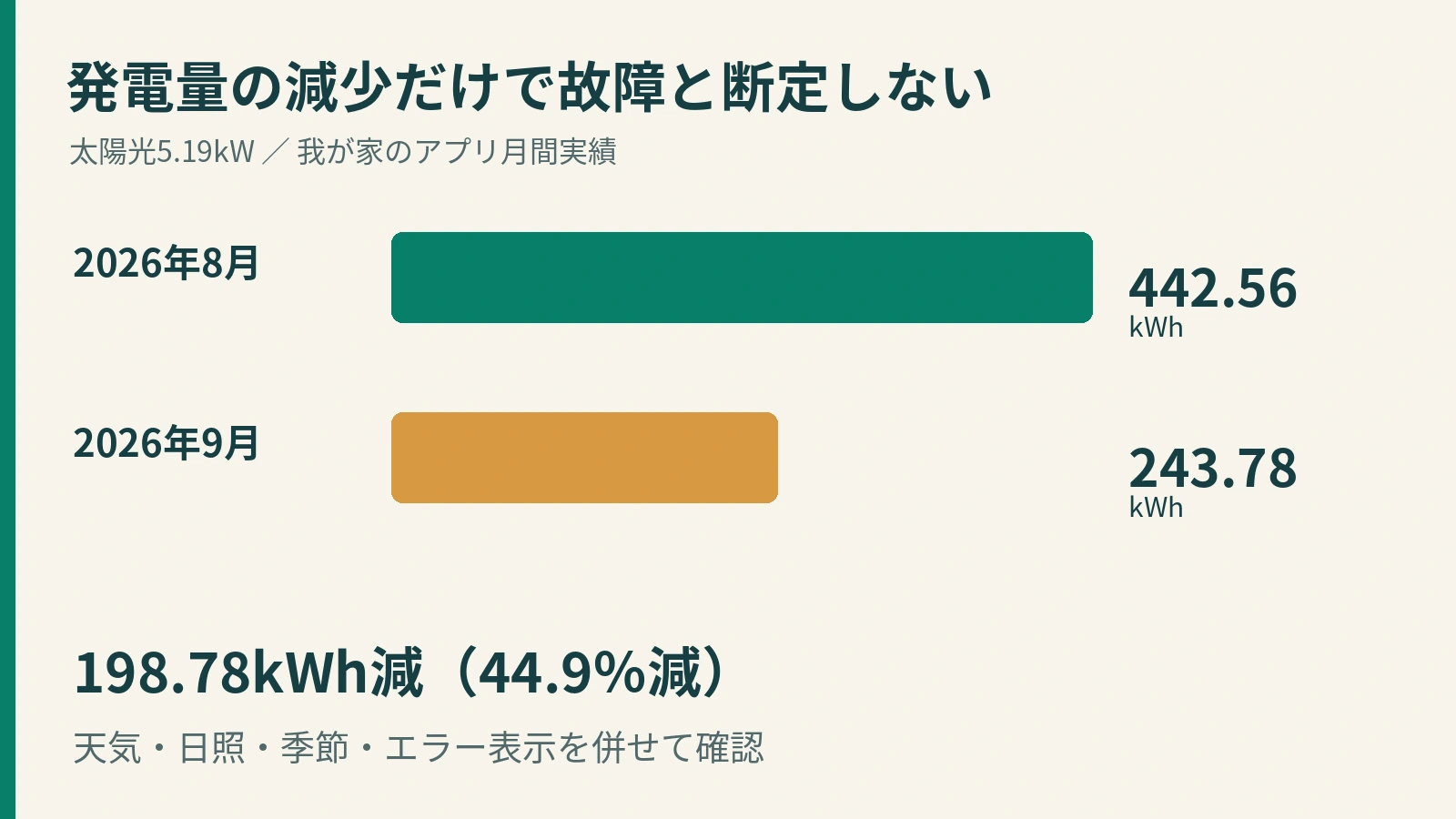 2026年8月442.56kWhと9月243.78kWhを比較する棒グラフ。9月は198.78kWh、44.9％減少
